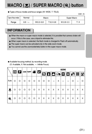 Page 3131
MACRO (    ) / SUPER MACRO (    ) button
When the macro or super macro mode is selected, It is possible that camera shake will
occur. If this is the case, use a tripod to eliminate this.When super macro is selected, the flash mode is changed to Flash off automatically.The super macro can be activated only in the wide zoom mode.You cannot use the zoom(wide/tele) button in the super macro mode.
INFORMATIONTypes of focus modes
Normal
Range 0.8 ~
W:0.3~0.8 T:0.3~0.8
W:0.06~0.3
T: X
Types of focus modes...