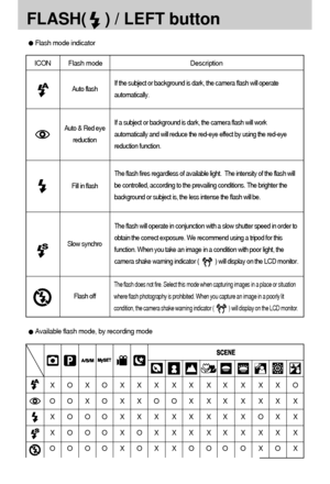 Page 3434FLASH(    ) / LEFT buttonICON Flash mode Description Flash mode indicatorAvailable flash mode, by recording mode
If the subject or background is dark, the camera flash will operate
automatically. Auto flash
Auto & Red eye
reduction
Fill in flash 
Slow synchro
Flash offIf a subject or background is dark, the camera flash will work
automatically and will reduce the red-eye effect by using the red-eye
reduction function.
The flash will operate in conjunction with a slow shutter speed in order to
obtain...