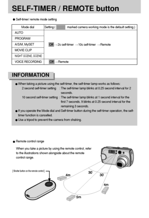 Page 3636SELF-TIMER / REMOTE buttonSelf-timer/ remote mode settingRemote control range
When you take a picture by using the remote control, refer
to the illustrations shown alongside about the remote
control range.Off 
2s self-timer 
10s self-timer 
Remote
AUTOPROGRAMA/S/M, MySETMOVIE CLIPNIGHT SCENE, SCENEVOICE RECORDING
Off 
Remote
[ Shutter button on the remote control ]
When taking a picture using the self-timer, the self-timer lamp works as follows:
2 second self-timer setting  : The self-timer lamp blinks...