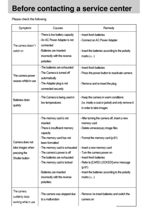Page 9292
Before contacting a service center
Please check the following
Symptom Causes Remedy
- Insert fresh batteries
- Connect an AC Power Adapter
- Insert the batteries according to the polarity
marks (+, -) - There is low battery capacity
- An AC Power Adapter is not
connected
- Batteries are inserted
incorrectly with the reverse
polarities
- The batteries are exhausted
- The Camera is turned off
automatically
- The Adapter plug is not
connected securely
- The Camera is being used in
low temperatures
- The...