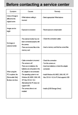 Page 9494
Before contacting a service center
Symptom Causes Remedy
- White balance setting is
incorrect
- Exposure is excessive
- Cable connection is incorrect
- The camera is off
- There are no batteries, the
batteries are exhausted or the
AC adapter is not connected.
- The operating system is not
Windows 98, 98SE, 2000, ME,
XP/ Mac OS 9.0~10.2.
Alternatively the PC does not
support USB
- The camera driver is not
installed Colour of image is
different to the
original scene
Images are too
bright
When using the...