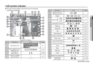Page 1602 RECORDING
15RECORDING_

The LCD monitor displays information about the shooting 
functions and selections.
LCD monitor indicator
No. Description Icons Page
1 Recording mode
p.11
2
Optical / Digital Zoom bar / 
Digital Zoom ratep.22
3Voice Memo / 
Without Sound
Ï / Çp.39/40
4Number of available 
shots remaining5p.14
Remaining time 00:00:00 p.14[Image & Full Status]
No. Description Icons Page
5
Memory card icon / 
Internal memory iconÖ
 / ×-
6 Battery
p.12
7 Image SizeS860
p.34
S760
8Image Quality /...