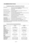 Page 23
English-20
Technical and Environmental Specifications 
RECOMMENDATIONS FOR USE
No sound or picture
Normal picture but no sound
No picture or black and white picture
Sound and picture interference
Blurred or snowy picture, 
distorted sound
Remote control malfunctions
“Check signal cable.” 
message is displayed.
On PC mode, “Not Supported Mode.”
message is displayed.
The TFT LCD panel uses a panel consisting of sub pixels (LE15S51BP - 2,359,296, LE20S52BP - 1,440,000) which require 
sophisticated...