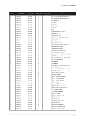 Page 10114 Reference Infomation
14-7
SEC  LTM170W1-L01 BN07-00112A S4 Color coordinates change 0.280/0.290, 10000k & ZPD Panel
SEC  LTM170EH-L05 BN07-00113A S5 Color coordinates change 0.280/0.290, 10000k & ZPD Panel
SEC  LTM220W1-L01 BN07-00114A S6 ZPD Panel for AMLCD 22 TV
SEC  LTM150XH-L06 BN07-00117A S7 ZPD Panel code
SEC  LTM153W1-L01 BN07-00118A S8 ZPD Panel code
SEC  LTM170WP-L01 BN07-00119A S9 PVA Panel for NIKE
SEC LTM213U4-L01 BN07-00039A E1 21.3 NARROW
SEC LTA260W1-L01 BN07-00121A E2 VENUS
SEC...