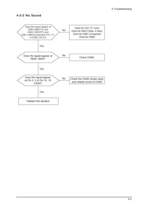 Page 1194 Troubleshooting
4-5
Does the signal appear at 
C883,C880(TV) and 
C849, C850(PC) and  
C881,C882(Component) Pin 117, 
of IC800 (VCTj)?Check the TU01 (TV Tuner)
Check the CN913 (Video, S-Video)
Check the CN901 (Component)
Check the CN909
Yes
Does the signal appear at
R858, R859?Check IC800.
Yes
Does the signal appear 
at Pin 2, 5 of Pin 16, 19
IC600?Check the IC600 (Audio amp)
and related circuit of IC600.
Yes
Replace the speaker.
4-2-3 No Sound
No
No
No
 