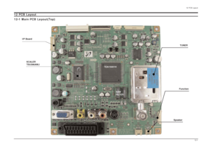 Page 8112 PCB Layout
12-1
12 PCB Layout
12-1 Main PCB Layout(Top)
TUNERFunction
Speaker
I/P Board
SCALER
TSU396AWJ
TDA15001H
SAW
FILTER
 