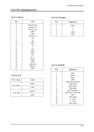 Page 9714 Reference Infomation
14-3
14-2 Pin Assignments
1
2
3
4
5
6
7
8
9
10
11
12
13
14
15 RCA White
RCA RedCVBS
Audio L
GND
Audio R
GND
14-2-3 A/V
RCA Yellow
PinSeparate
1
2
3
4
5GND
Y
C
GND
GND
14-2-2 S-Video
PinSeparate
Red
Green
Blue
GND
GND (DDC Return)
GND-Red
GND-Green
GND-Blue
No Connection
GND-Sync / Self Test
GND
DDC Data
H - Sync
V - Sync
DDC Clock
14-2-4 D-SUB
1
2
3
4
5
6
7
8
9
10
11
12
13
14
15
16
17
18
19
20
21
NoPIN
Sound R out
Sound R In
Sound L out
GND
GND
Sound L In
Cb
ID
GND
NC
Y
NC
GND...