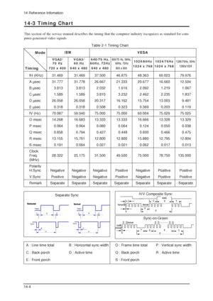 Page 9814 Reference Infomation
14-4
Separate Sync
14-3 Timing Chart
This section of the service manual describes the timing that the computer industry recognizes as standard for com-
puter-generated video signals.
CD
AO
E
BP
Video
SyncSync
Video
QRS
A : Line time total B : Horizontal sync width O : Frame time total P : Vertical sync width
C : Back porch D : Active time Q : Back porch R : Active time
E : Front porch S : Front porch
H/V Composite Sync
Sync-on-Green79.976
12.504
1.067
1.837
9.481
0.119
75.025...