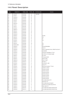 Page 10014 Reference Infomation
14-6
14-5 Panel Description
SEC LT140X1-002 BN07-00004A SA BN68-00239H -
SEC LT150XS-L01 BN07-00009A SB -
SEC LT150XS-L01-B BN07-00022A SC -
SEC LTM150XS-L02 BN07-00005A SD -
SEC LT181E2-132 BN07-00001A SE -
SEC LT150XS-T01 BN07-00010A SF -
SEC LTM181E3-132 BN07-00019A SG -
SEC LT170E2-131 BN07-10001D SH -
SEC LT181E2-131 BN07-10001E SJ -
SEC LTM170E4-L01 BN07-00018A SK -
SEC LTM240W1-L01 BN07-00015A SL -
SEC LTM213U3-L01 BN07-00016A SM -
SEC LTM150XH-L01 BN07-00026A SN -
SEC...