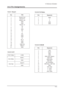 Page 9714 Reference Infomation
14-3
14-2 Pin Assignments
1
2
3
4
5
6
7
8
9
10
11
12
13
14
15 RCA White
RCA RedCVBS
Audio L
GND
Audio R
GND
14-2-3 A/V
RCA Yellow
PinSeparate
1
2
3
4
5GND
Y
C
GND
GND
14-2-2 S-Video
PinSeparate
Red
Green
Blue
GND
GND (DDC Return)
GND-Red
GND-Green
GND-Blue
No Connection
GND-Sync / Self Test
GND
DDC Data
H - Sync
V - Sync
DDC Clock
14-2-4 D-SUB
1
2
3
4
5
6
7
8
9
10
11
12
13
14
15
16
17
18
19
20
21
NoPIN
Sound R out
Sound R In
Sound L out
GND
GND
Sound L In
Cb
ID
GND
NC
Y
NC
GND...