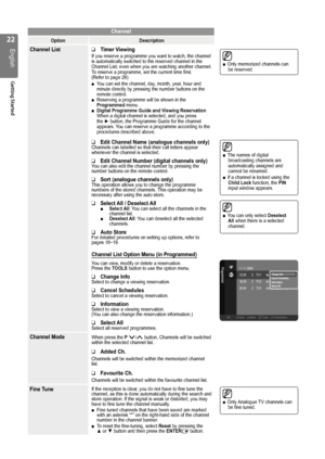 Page 2222
English
Getting Started
Only Analogue TV channels can  ■be fine tuned.
The names of digital  ■broadcasting channels are automatically assigned and cannot be renamed.If a channel is locked using the  ■Child Lock function, the PIN input window appears.
You can only select  ■Deselect All when there is a selected channel.
Channel
OptionDescription
Channel ListTimer Viewing ❑If you reserve a programme you want to watch, the channel is automatically switched to the reserved channel in the Channel List; even...