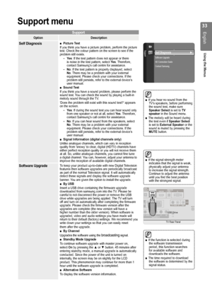 Page 3333
English
Using the Menus
Support menu
Support
OptionDescription
Self DiagnosisPicture Test ■If you think you have a picture problem, perform the picture test. Check the colour pattern on the screen to see if the problem still exists.Ye s •: If the test pattern does not appear or there is noise in the test pattern, select Ye s. Therefore, contact Samsung’s call centre for assistance.No •: If the test pattern is properly displayed, select No. There may be a problem with your external equipment....