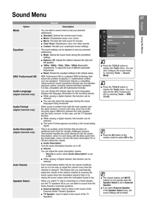 Page 2727
English
Using the Menus
Sound Menu
Sound
OptionDescription
ModeYou can select a sound mode to suit your personal preferences.Standard ■: Selects the normal sound mode.Music ■: Emphasizes music over voices.Movie ■: Provides the best sound for movies.Clear Voice ■: Emphasizes voice over other sounds.Custom ■: Recalls your customized sound settings.
EqualizerThe sound settings can be adjusted to suit your personal preferences.Mode ■: Selects the sound mode among the predefined settings.Balance L/R:...