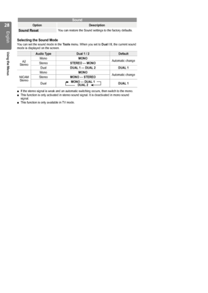 Page 2828
English
Using the Menus
Sound
OptionDescription
Sound ResetYou can restore the Sound settings to the factory defaults.
Selecting the Sound Mode
You can set the sound mode in the Tools menu. When you set to Dual l ll, the current sound mode is displayed on the screen.
Audio TypeDual 1 / 2Default
A2 Stereo
MonoMONOAutomatic changeStereoSTEREO ↔ MONO
DualDUAL 1 ↔ DUAL 2DUAL 1
NICAM Stereo
MonoMONOAutomatic changeStereoMONO ↔ STEREO
DualMONO ↔ DUAL 1 DUAL 2DUAL 1
If the stereo signal is weak and an...