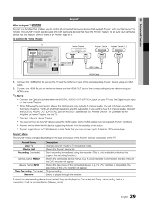 Page 2929English
04
Advanced Features
Anynet+ 
What is Anynet+? t
Anynet+ is a function that enables you to control all connected Samsung devices that support Anynet+ with your Samsung TV’s remote. The Anynet+ system can be used only with Samsung devices that have the Anynet+ feature. To be sure your Samsung device has this feature, check if there is an Anynet+ logo on it.
To connect to Home Theatre
1. Connect the HDMI (DVI) IN jack on the TV and the HDMI OUT jack of the corresponding Anynet+ device using an...