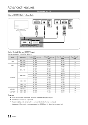 Page 2222English
Advanced Features
Connecting to a PC
Using an HDMI/DVI Cable / a D-sub Cable
Display Modes (D-Sub and HDMI/DVI Input)
Optimal resolution is 1360 X 768 @ 60 Hz.
ModeResolutionHorizontal Frequency(KHz)Vertical Frequency(Hz)Pixel Clock Frequency(MHz)Sync Polarity(H/V)
IBM640 x 35031.46970.08625.175+ / -
720 x 40031.46970.08728.322- / +
MAC640 x 48035.00066.66730.240- / -
832 x 62449.72674.55157.284- / -
VESA DMT
640 x 480
31.46959.94025.175- / -
37.86172.80931.500- / -
37.50075.00031.500- / -
800...