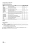 Page 2828English
Advanced Features
Videos/Music/Photos Play Option menu
During playing a file, press the TOOLS button.
CategoryOperationVideosMusicPhotos
TitleYou can move the other file directly.✓
Repeat ModeYou can play movie and music files repeatedly.✓✓
Picture Size (Mode1 / Mode2 / Original)You can adjust the picture size to your preference.✓
Picture SettingYou can adjust the picture setting. (p. 13, 14, 15, 16)✓✓
Sound SettingYou can adjust the sound setting. (p. 16, 17)✓✓✓
Subtitle SettingYou can play...