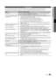 Page 3535English
05
Other Information
Troubleshooting
If you have any questions about the TV, first refer to this list. If none of these troubleshooting tips apply, please visit  “www.samsung.com,” then click on Support, or contact the call centre listed on the back-cover of this manual.
IssuesSolutions and Explanations
Picture QualityFirst of all, please perform the Picture Test and confirm that your TV is properly displaying test image. (go to MENU - Support - Self Diagnosis - Picture Test) (P. 20)If the test...