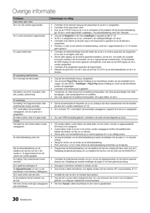 Page 12930Nederlands
Overige informatie
ProbleemOplossingen en uitleg
Geen beeld, geen video
De tv kan niet worden ingeschakeld.Controleer of het netsnoer stevig op het stopcontact en op de tv is aangeslot\
en.
•	
Controleer of het stopcontact werkt.
•	
Druk op de 
•	 POWER-knop op de tv om te controleren of het probleem niet bij de afstandsbediening 
ligt. Als de tv wordt ingeschakeld, raadpleegt u “De afstandsbediening werkt niet” hi\
eronder.
De tv wordt automatisch uitgeschakeld. Zorg dat de 
•	 Slaaptimer...