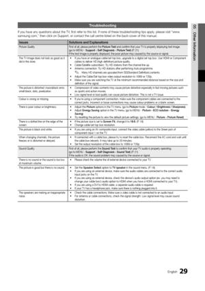 Page 2929English
05Other InformationTroubleshooting
If you have any questions about the TV, first refer to this list. If none of these troubleshooting tips apply, please visit “www.
samsung.com,” then click on Support, or contact the call centre listed on the back-cover of this manual.
Issues Solutions and Explanations
Picture Quality First of all, please perform the Picture Test and confirm that your TV is properly displaying test image. 
(go to MENU - Support - Self Diagnosis - Picture Test) (P. 21)
If the...