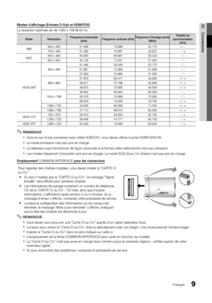 Page 429Français
02ConnexionsModes d’affichage (Entrées D-Sub et HDMI/DVI)
La résolution optimale est de 1360 x 768 @ 60 Hz.
Mode Résolution Fréquence horizontale 
(kHz) Fréquence verticale (kHz) Fréquence d'horloge pixels 
(MHz) Polarité de 
synchronisation  (H/V)
IBM 640 x 350
31.469 70.08625.175+ / -
720 x 400 31.469 70.08728.322- / +
MAC 640 x 480
35.000 66.66730.240- / -
832 x 624 49.726 74.55157.284- / -
VESA DMT 640 x 480
31.469
59.94025.175- / -
37.861 72.80931.500- / -
37.500 75.00031.500- / -
800...