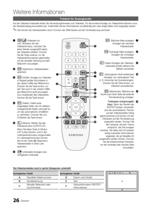 Page 9226Deutsch
Weitere Informationen
Teletext für Analogkanäle
Auf der Videotext-Indexseite fi nden Sie Verwendungshinweise zum Videotext. Für die korrekte Anzeige von Teletextinformationen muss 
der Senderempfang einwandfrei sein. Andernfalls können Informationen unvollständig sein oder einige Seiten \
nicht angezeigt werden.
Sie können die Videotextseiten durch Drücken der Zifferntasten auf der Fernbedienung wechseln. 
✎
Weitere Informationen
Die Videotextseiten sind in sechs Kategorien unterteilt:...