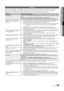 Page 6229Français
05Informations supplémentairesDépannage
Si vous avez des questions sur le téléviseur, commencez par consulter la liste ci-dessous. Si aucune de ces astuces \
de 
dépannage ne s’applique à votre problème, rendez-vous sur le site "www.samsung.com", puis cliquez sur Service ou 
contactez le centre d’appel dont les coordonnées figurent sur la couverture arrière du présent manuel.
Problèmes Solutions et explications
Qualité de l'image Exécutez tout d'abord le Test de l'image...