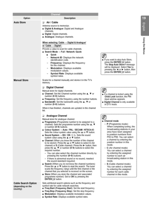 Page 1919
English
Using the Menus
Channel
OptionDescription
Auto StoreAir ❑ / Cable
Antenna source to memorize.Digital & Analogue ■: Digital and Analogue channels.Digital ■: Digital channels.Analogue ■: Analogue channels.
When selecting ‘Cable → Digital & Analogue’ 
or ‘Cable → Digital’:
Provide a value to scan for cable channels.Search Mode  ■→ Full / Network /QuickQuick ■Network ID •: Displays the network identification code.Frequency •: Displays the frequency for the channel.Modulation •:...