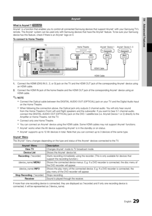 Page 2929English
04
Advanced Features
Anynet+ 
What is Anynet+? t
Anynet+ is a function that enables you to control all connected Samsung devices that support Anynet+ with your Samsung TV’s remote. The Anynet+ system can be used only with Samsung devices that have the Anynet+ feature. To be sure your Samsung device has this feature, check if there is an Anynet+ logo on it.
To connect to Home Theatre
1. Connect the HDMI (DVI) IN (1, 2, or 3) jack on the TV and the HDMI OUT jack of the corresponding Anynet+...