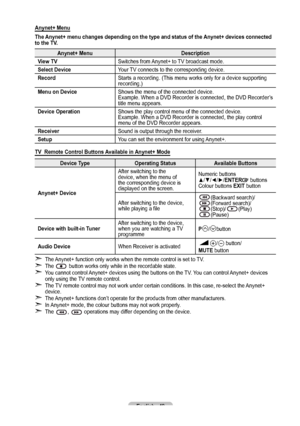 Page 51English - 9
Anynet+ Menu
The Anynet+ menu changes depending on the type and status of the Anynet+ devices connected 
to the TV.
Anynet+ MenuDescription
View TV Switches from Anynet+ to TV broadcast mode.
Select Device Your TV connects to the corresponding device.
Record Starts a recording. (This menu works only for a device supporting 
recording.)
Menu on Device Shows the menu of the connected device.
Example. When a DVD Recorder is connected, the DVD Recorder’s 
title menu appears.
Device Operation...