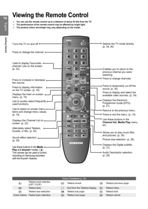 Page 16
1
English
Getting Started
Turns the TV on and off.
Press to change the channel.
Used to display Favourites channel Lists on the screen.  
(p. 22)
Press to increase or decrease the volume.
Press to display information on the TV screen. (p. 18)
Displays the main on-screen menu. (p. 19) 
Use to quickly select frequently used functions.
Use to select on-screen menu items and change menu values. (p. 19)
Displays the Channel List on screen. (p. 22)
Alternately select Teletext, Double, or Mix. (p. 50)...