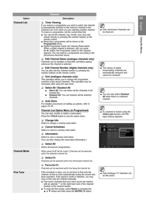 Page 23

English
Using the Menus

Only Analogue TV channels can be fine tuned.■
The names of digital broadcasting channels are automatically assigned and cannot be renamed.
■
You can only select Deselect All when there is a selected channel.
■
If a channel is locked using the Child Lock function, the PIN input window appears.
■
Only memorized channels can be reserved.■
Channel
OptionDescription
Channel ListTimer ViewingIf you reserve a programme you want to watch, the channel is automatically switched...