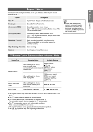 Page 47

English
Anynet+

Anynet+ Menu
The Anynet+ menu changes depending on the type and status of the Anynet+ devices connected to the TV.
OptionDescription
View TVAnynet+ mode changes to TV broadcast mode.
Device ListShows the Anynet+ device list.
(device_name) MENUShows the connected device menus. 
E.g. If a DVD recorder is connected, the disc menu of the DVD recorder will appear.
(device_name) INFOShows the play menu of the connected device. 
E.g. If a DVD recorder is connected, the play menu of...