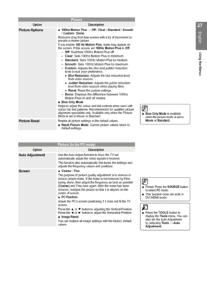 Page 27

English
Using the Menus

Picture
OptionDescription
Picture Options100Hz Motion Plus → Off / Clear / Standard / Smooth / Custom / DemoRemoves drag from fast scenes with a lot of movement to provide a clearer picture.If you enable 100 Hz Motion Plus, noise may appear on the screen. If this occurs, set 100Hz Motion Plus to Off.Off: Switches 100Hz Motion Plus off.Clear: Sets 100Hz Motion Plus to minimum.Standard: Sets 100Hz Motion Plus to medium.
Smooth: Sets 100Hz Motion Plus to maximum.Custom:...