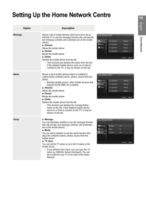 Page 79

English
Home Network

Setting Up the Home Network Centre
OptionDescription
MessageShows a list of mobile phones which have been set up with this TV to use the message function (the call arrivals, text message contents and schedules set on the mobile phone).Allowed
Allows the mobile phone.Denied
Blocks the mobile phone.Delete
Deletes the mobile phone from the list.
This function just deletes the name from the list. If the deleted mobile device turns on or tries to connect to the TV, it may be...