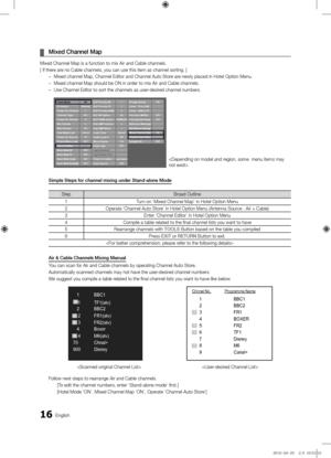 Page 1616English
 
¦ Mixed Channel Map
Mixe\b Channel Map i\ys a \function to mix\y Air an\b Cable chan\ynels.
[ I\f there are no Cable channels\y, you can use this \yitem as channel sor\yting. ]
 
– Mixe\b channel Map, \yChannel E\bitor an\b \yChannel Auto Store are newly place\b in Ho\ytel Option Menu.
 
– Mixe\b channel Map s\yhoul\b be ON in or\ber to mix Air an\b \yCable channels.
 
– Use Channel E\bitor \yto sort the channel\ys as user-\besire\b channel numbers.\y

Simple Steps for c\hhannel mixing...