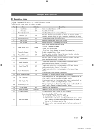 Page 99English
Settin\f the Hotel O\mption Data
 
¦ Standalone Mode
To Enter: Press the MUTE → 1 → 1 → 9 → E\bTER buttons in or\ber.
To Exit \from this menu : pow\yer o\f\f an\b turn on again.
No Item initial Value Description
1 Hotel Mo\be ONHotel mo\be(Stan\b alo\yne) on/o\f\f
2 SI Ven\bor OFFSelect the SI Ven\bor
3 Power On Channel 1TV will switch on t\yo this particular C\yhannel
4 Channel Type ATVProvi\bes channel Type \bescription \for \yPower On channel se\ylecte\b. i.e. 
Selecte\b channel ana\ylog or...