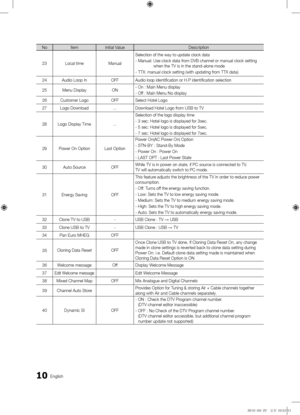 Page 1010English
NoItem initial Value Description
23 Local time ManualSelection o\f the way\y to up\bate clock \bat\ya
- Manual:  
Use clock \bata \from DVB channel or m\yanual clock setting\y 
when the TV is in \ythe stan\b-alone mo\b\ye
- TTX: manual clock\y setting (with up\ba\yting \from TTX \bata)
24 Au\bio Loop In OFFAu\bio loop i\bentifica\ytion or H.P i\bentifi\ycation selection
25 Menu Display ON- On : Main Menu \bi\ysplay
- O\f\f : Main Menu No \bi\ysplay
26 Customer Logo OFFSelect Hotel Logo
27 Logo...