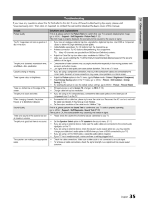 Page 3535English
05
Other Information
Troubleshooting
If you have any questions about the TV, first refer to this list. If none of these troubleshooting tips apply, please visit  “www.samsung.com,” then click on Support, or contact the call centre listed on the back-cover of this manual.
IssuesSolutions and Explanations
Picture QualityFirst of all, please perform the Picture Test and confirm that your TV is properly displaying test image. (go to MENU - Support - Self Diagnosis - Picture Test) (P. 20)If the test...