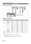 Page 2222English
Advanced Features
Connecting to a PC
Using an HDMI/DVI Cable / a D-sub Cable
Display Modes (D-Sub and HDMI/DVI Input)
Optimal resolution is 1360 X 768 @ 60 Hz.
ModeResolutionHorizontal Frequency(KHz)Vertical Frequency(Hz)Pixel Clock Frequency(MHz)Sync Polarity(H/V)
IBM640 x 35031.46970.08625.175+ / -
720 x 40031.46970.08728.322- / +
MAC640 x 48035.00066.66730.240- / -
832 x 62449.72674.55157.284- / -
VESA DMT
640 x 480
31.46959.94025.175- / -
37.86172.80931.500- / -
37.50075.00031.500- / -
800...