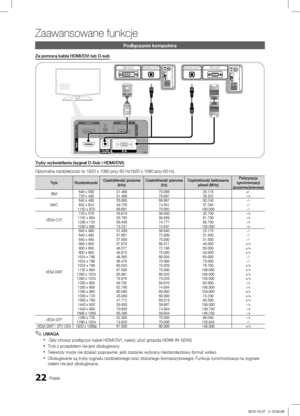 Page 12022Polski
Zaawansowane funkcje
Tryby wyświetlania (sygnał D-Sub i HDMI/DVI)
Optymalna rozdzielczość to 1920 x 1080 przy 60 Hz1920 x 1080 przy 60 Hz.
TrybRozdzielczośćCzęstotliwość pozioma 
(kHz) Częstotliwość pionowa 
(Hz) Częstotliwość taktowania 
pikseli (MHz) Polaryzacja 
synchronizacji 
(pozioma/pionowa)
IBM 640 x 350
31.469 70.086 25.175+/-
720 x 400 31.469 70.087 28.322-/+
MAC 640 x 480
35.000 66.667 30.240-/-
832 x 624 49.726 74.551 57.284-/-
1152 x 870 68.681 75.062 100.000 -/-
VESA CVT 720 x 576...