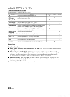 Page 13234Polski
Zaawansowane funkcje
Opcje odtwarzania wideo/muzyki/zdjęć
W czasie odtwarzania pliku naciśnij przycisk TOOLS.
KategoriaDziałanieWideoMuzykaZdjęcia
Tytuł Możliwość bezpośredniego przeniesienia innego pliku.
✓
Tryb powtarzaniaIstnieje możliwość powtarzania programów, filmów i utworów.✓✓
Rozmiar obrazu 
(Modo1 / Modo2 / 
Original) Możliwość regulacji rozmiaru obrazu.✓
Ustawienia obrazu
Możliwość regulacji ustawień obrazu. (str. 13, 14, 15, 16)✓✓
Ustawienia dźwięku Możliwość regulacji ustawień...