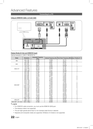 Page 2222English
Advanced Features
Display Modes (D-Sub and HDMI/DVI Input)
Optimal resolution is 1920 X 1080 @ 60 Hz
ModeResolutionHorizontal Frequency 
(KHz) Vertical Frequency (Hz)
Pixel Clock Frequency (MHz) Sync Polarity (H / V)
IBM 640 x 350
31.469 70.086 25.175+/-
720 x 400 31.469 70.087 28.322-/+
MAC 640 x 480
35.000 66.667 30.240-/-
832 x 624 49.726 74.551 57.284-/-
1152 x 870 68.681 75.062 100.000 -/-
VESA CVT 720 x 576
35.910 59.950 32.750-/+
1152 x 864 53.783 59.959 81.750-/+
1280 x 720 56.456...