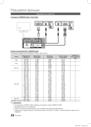 Page 21822Български
Разширени функции
Режими на дисплея (D-Sub и HDMI/DVI вход)
Оптималната разделителна способност е 1920 X 1080 @ 60 Hz
РежимРазделителна способност Хоризонтална  
честота (kHz) Вертикална  
честота (Hz) Пикселна тактова  
честота (MHz) Поляритет на 
синхронизацията  (Х/В)
IBM 640 x 350
31.469 70.086 25.175+/-
720 x 400 31.469 70.087 28.322-/+
MAC 640 x 480
35.000 66.667 30.240-/-
832 x 624 49.726 74.551 57.284-/-
1152 x 870 68.681 75.062 100.000 -/-
VESA CVT 720 x 576
35.910 59.950 32.750-/+...