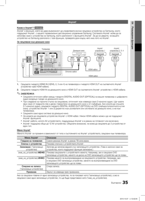 Page 23135Български
04
Разширени функции
Anynet+ 
Какво е Anynet+? t
Anynet+ е функция, която ви дава възможност да управлявате всички свързани устройства на Samsung, които 
поддържат Anynet+, с вашето телевизионно дистанционно управление Samsung. Системата Anynet+ може да се 
използва само с устройства на Samsung, които разполагат с функцията Anynet+. За да се уверите, че вашето 
устройство на Samsung разполага с тази функция, проверете дали върху него има лого на Anynet+.
За свързване към домашно кино
Anynet+...