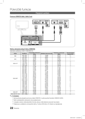 Page 36522Slovensky
Pokročilé funkcie
Režimy zobrazenia (vstup D-Sub a HDMI/DVI)
Optimálne rozlíšenie je 1920 X 1080 @ 60 Hz
RežimRozlíšenieHorizontálna frekvencia 
(KHz) Vertikálna frekvencia (Hz) Frekvencia vzorkovania 
(MHz) Synchronizačná 
polarita (H/V)
IBM 640 x 350
31.469 70.086 25.175+/-
720 x 400 31.469 70.087 28.322-/+
MAC 640 x 480
35.000 66.667 30.240-/-
832 x 624 49.726 74.551 57.284-/-
1152 x 870 68.681 75.062 100.000 -/-
VESA CVT 720 x 576
35.910 59.950 32.750-/+
1152 x 864 53.783 59.959...