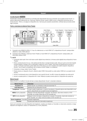 Page 42735Română
04
Caracteristici avansate
Anynet+ 
Ce este Anynet+?t
Anynet+este o funcţie care vă permite să controlaţi toate dispozitivele Samsung conectate care acceptă funcţia Anynet+ cu 
ajutorul telecomenzii televizorului dvs. Samsung. Sistemul Anynet+ poate fi utilizat numai cu dispozitive Samsung care au 
funcţia Anynet+. Pentru a vă asigura că dispozitivul dvs. Samsung are această caracteristică, verificaţi dacă pe acesta există 
logo-ul Anynet+.
Pentru conectarea la sistemul Home Theater
Anynet+...