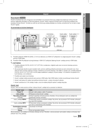 Page 47635Srpski
04
Napredne funkcije
Anynet+ 
Šta je Anynet+?t
Anynet+ je funkcija koja vam omogućava da kontrolišete sve povezane Samsung uređaje koji podržavaju funkciju Anynet+ 
pomoću daljinskog upravljača za Samsung televizor. Anynet+ sistem moguće je koristiti samo sa Samsung uređajima koji 
poseduju funkciju Anynet+. Da biste se uverili da vaš Samsung uređaj poseduje ovu funkciju, proverite da li se na njemu nalazi 
Anynet+ logotip.
Za povezivanje sa kućnim bioskopom
Anynet+ uređaj 1
HDMI kabl HDMI kabl...