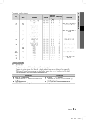 Page 8031Magyar
04
Speciális beállítások
Támogatott videoformátumok y
Fájl kiterjesztéseTároló
Videokodek FelbontásKépváltási 
frekvencia 
(képkocka/ mp)Bitsebesség (Mb/s)Audiokodek
*.avi
*.mkv AVI
 
MKV Divx 3.11/4.x/5.1/6.0
1920 x 10806 ~ 308
MP3 / AC3 / LPCM / ADPCM / hagyományos DTS Core
XviD
1920 x 10806 ~ 308
H.264 BP/MP/HP 1920 x 10806 ~ 3025
MPEG4 SP/ASP 1920 x 10806 ~ 308
*.asf ASF Divx 4.x/5.1/6.0
1920 x 10806 ~ 308
MP3 / AC3 / LPCM / ADPCM 
/ WMA
XviD
1920 x 10806 ~ 308
MPEG4 SP/ASP 1920 x 10806 ~...