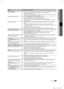 Page 4545English
05
Other Information
IssuesSolutions and Explanations
No Picture, No Video
The TV will not turn on.Make sure the AC power cord is securely plugged in to the wall outlet and the TV.
•	
Make sure the wall outlet is working.
•	
Try pressing the 
•	 POWER button on the TV to make sure the problem is not the remote. If the TV turns 
on, refer to “The remote control does not work” below.
The TV turns off automatically. Ensure the 
•	 Sleep Timer is set to Off  in the Setup menu. (P. 18)
If your PC is...